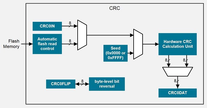Обнаружение ошибок проще и эффективнее с аппаратным CRC модулем; это схема из технического описания EFM8LB1 показывает работу CRC периферии в микроконтроллере EFM8 Laser Bee