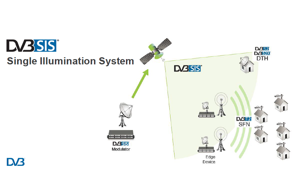 Архитектура системы DVB-SIS