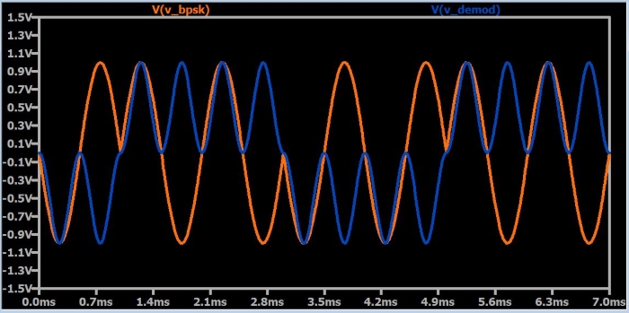 Модулированный BPSK сигнал (оранжевый) и сигнал на выходе умножителя демодулятора (синий)