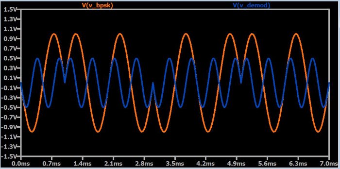 Выходной сигнал умножителя демодулятора при разности фаз 90° между принимаемым сигналом и опорным сигналом приемника
