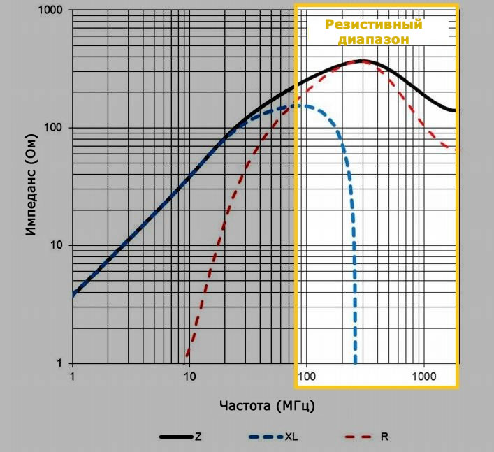 Резистивный частотный диапазон ферритовой бусины (пример 1)