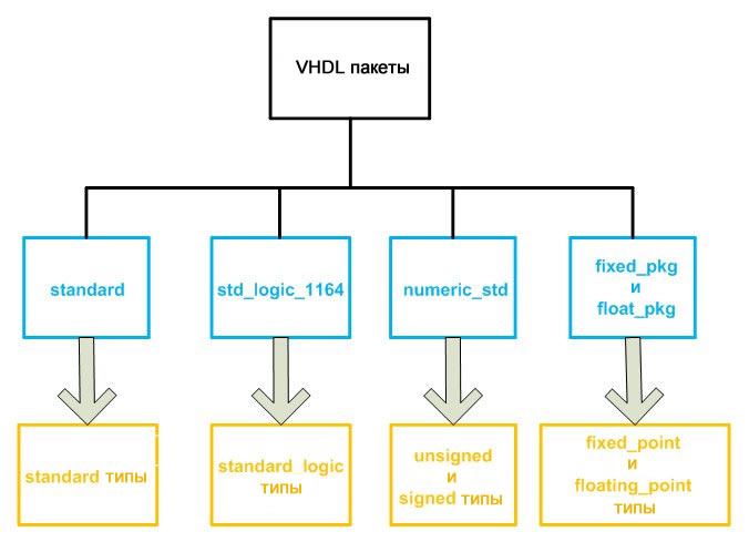Рисунок 1 – Каждая группа типов данных VHDL (показана оранжевым цветом) определяется в VHDL пакете (показан синим цветом)