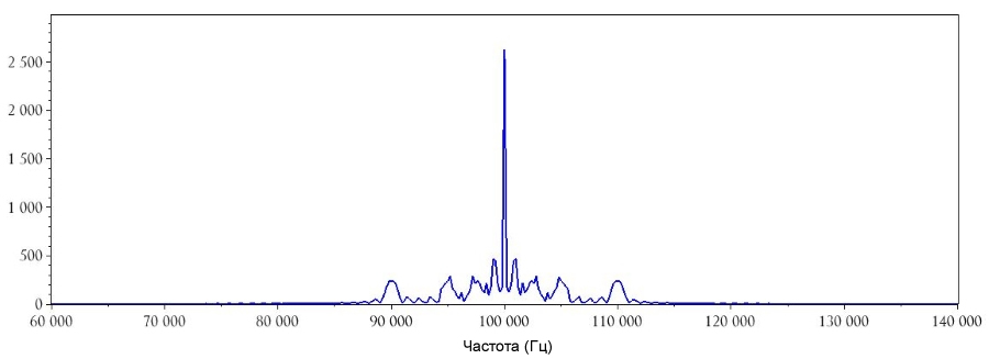 Полученный спектр АМ сигнала, модулированного многочастотным сигналом основной полосы