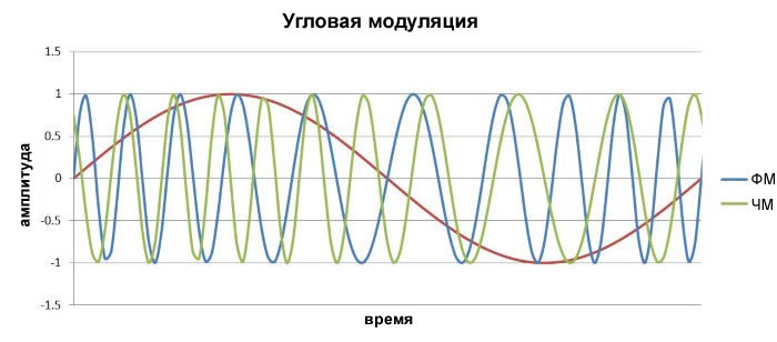 Сравнение сигналов с частотной и фазовой модуляциями
