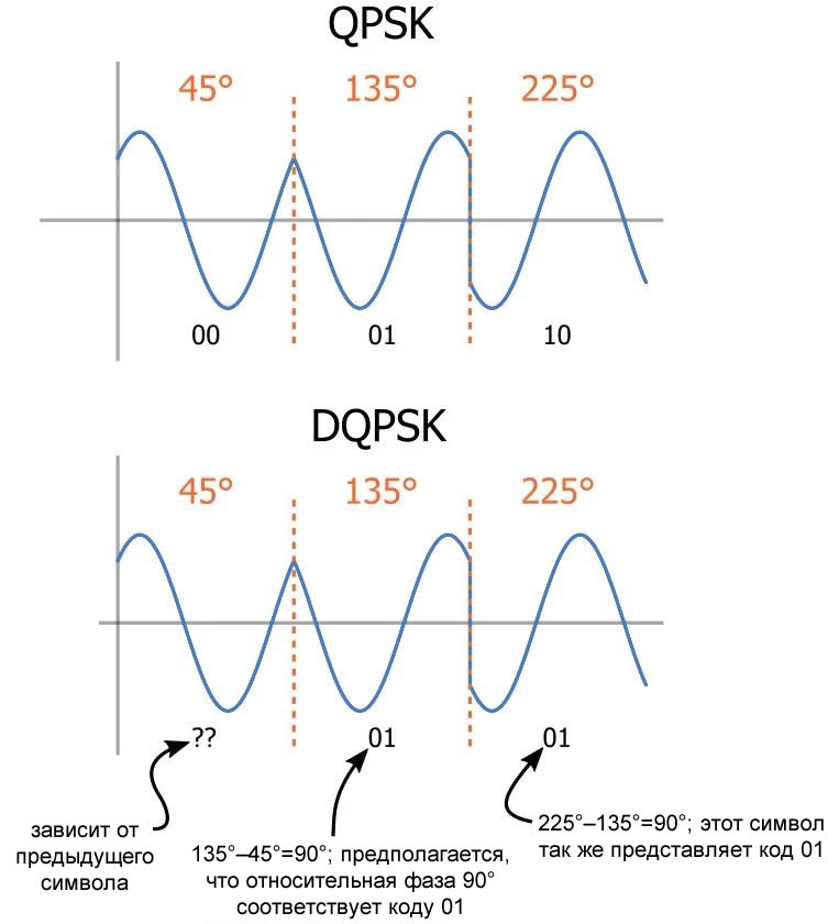Пояснение принципа действия DQPSK модуляции