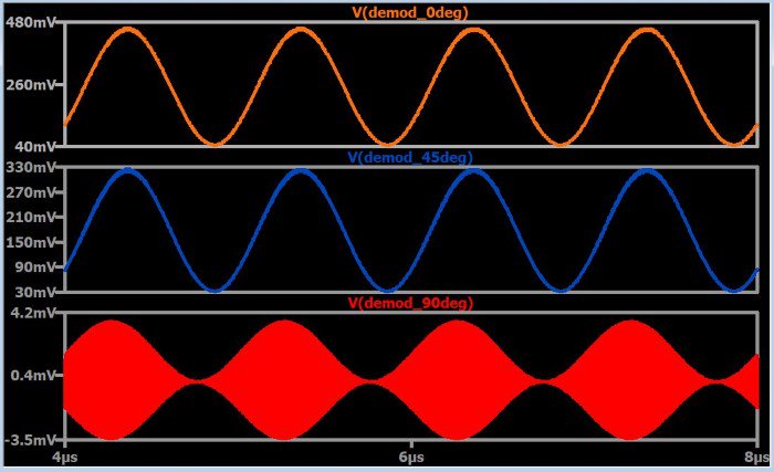 Полученные демодулированные сигналы при разных разностях фаз принятого сигнала несущей и сигнала гетеродина приемника