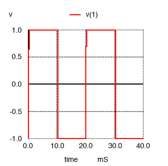 Рисунок 7 Прямоугольная волна для анализа Фурье в SPICE