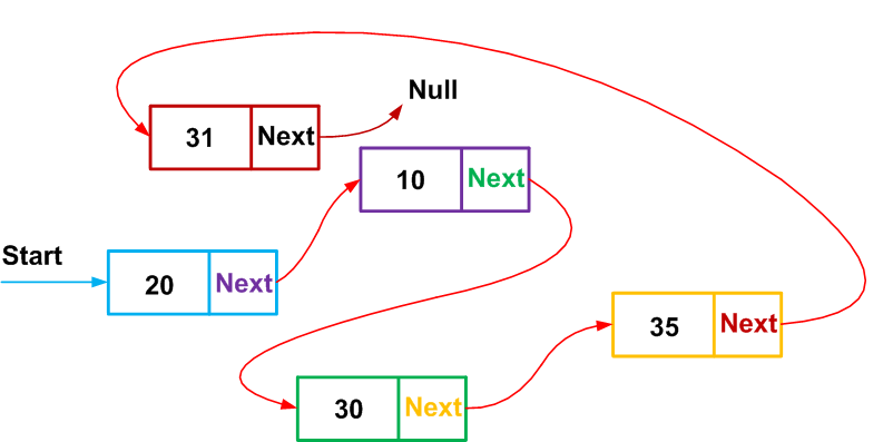 Рисунок 1 – Структуры могут использоваться для реализации связного списка