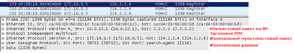PIM Register от R1 на RP