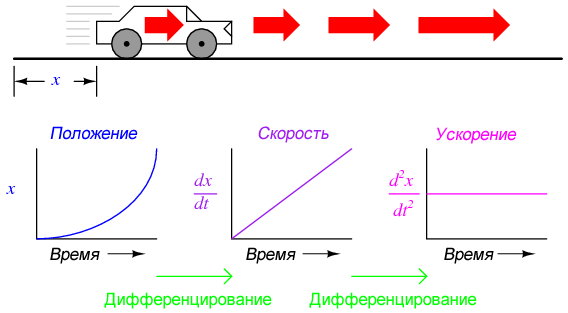 Определение скорости и ускорения с помощью дифференцирования