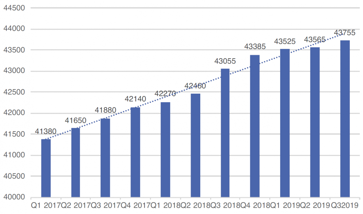 Динамика роста абонентской базы платного ТВ поквартально, тыс. абонентов