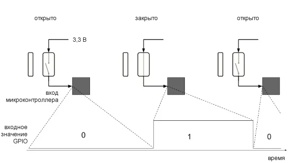 Рисунок 1 Использование вывода GPIO и геркона для определения состояния двери (открыта или закрыта) и изменений состояния.
