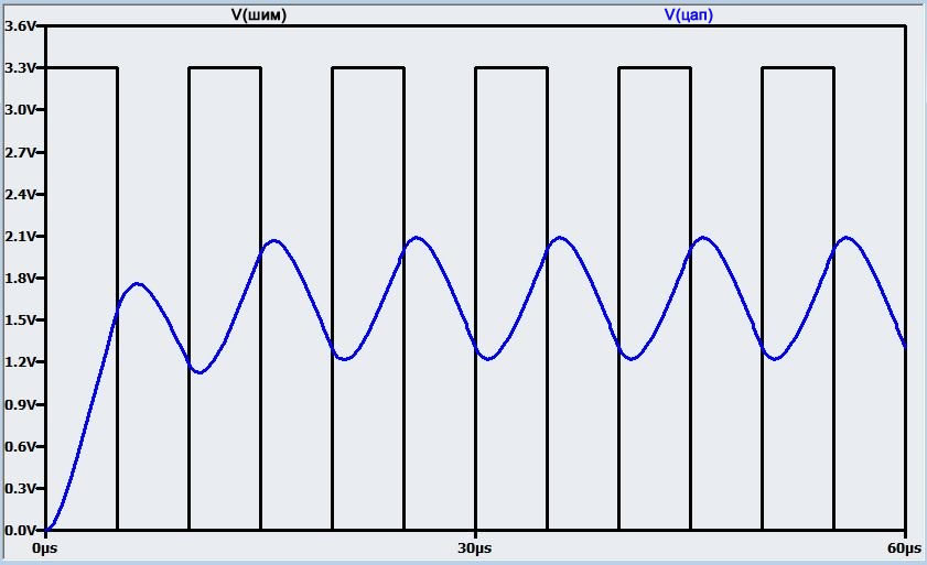 Рисунок 13 Осциллограмма напряжения, полученного на выходе RLC фильтра нижних частот с частотой среза 50 кГц
