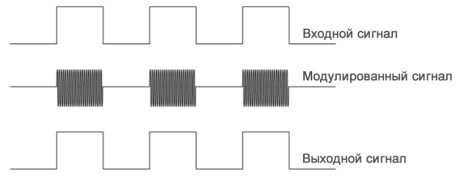 Рисунок 3 Диаграмма взята из технического описания для семейства цифровых изоляторов Si864x от Silicon Labs.