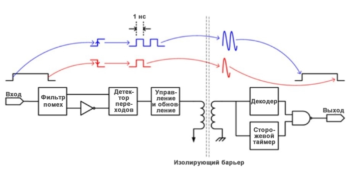 Рисунок 2 Один из способов передачи данных кодирует фронты сигнала в одиночные или двойные импульсы.