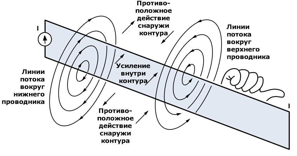 Рисунок 3 Линии магнитного поля и индуктивный контур