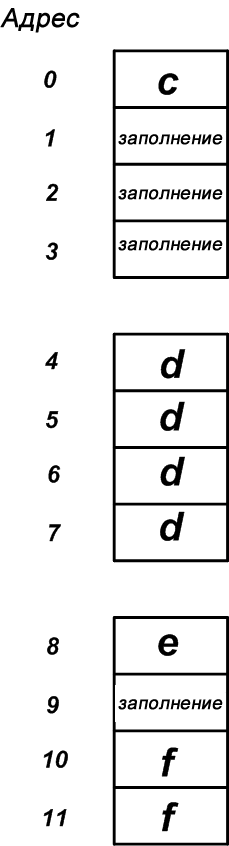 Рисунок 5 – Выделение памяти для заданной структуры