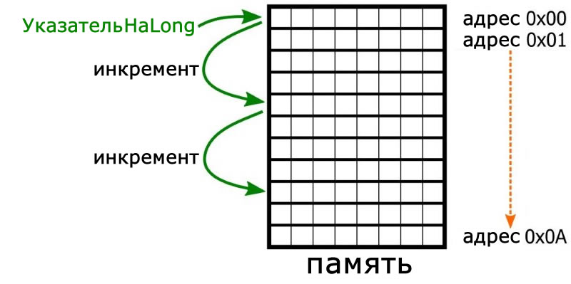 Рисунок 3 – Изменение значения указателя при инкременте