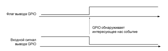Рисунок 2 Установка флага прерывания вывода GPIO после обнаружения события, которое должно генерировать прерывание.