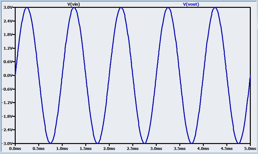 Рисунок 9 Графики входного и выходного напряжений для схемы буферизации выходного тока операционного усилителя на двухтактном усилителе на биполярных транзисторах