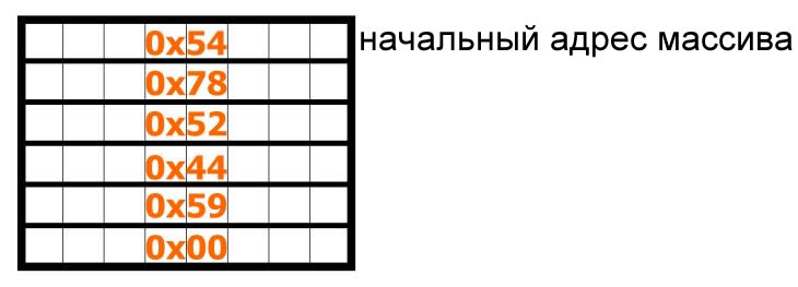 Рисунок 3 – Представление содержимого памяти, созданного объявлением массива, показанным в приведенном выше фрагменте кода