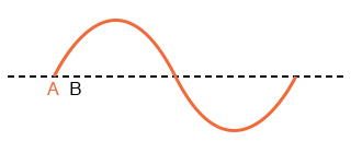 Рисунок 6 Сдвиг фазы = 0. A и B идеально синхронизированы друг с другом