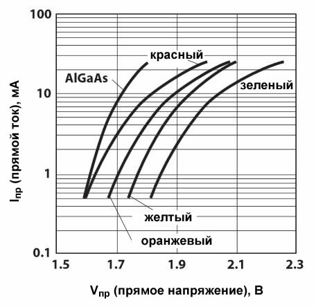Рисунок 1 Вольт-амперные характеристики светодиодов Avago