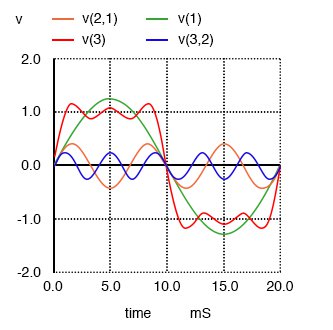 Рисунок 4 Сумма 1-й, 3-й и 5-й гармоник приближается к прямоугольному сигналу