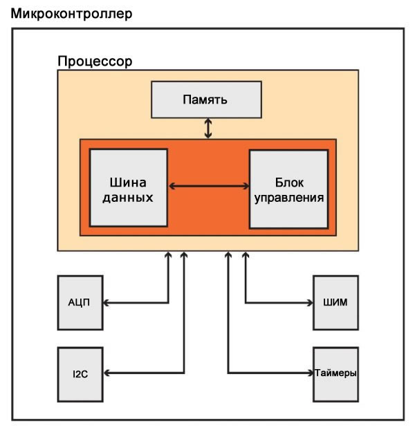 Диаграмма, поясняющая различие между понятиями «микроконтроллер» и «микропроцессор»