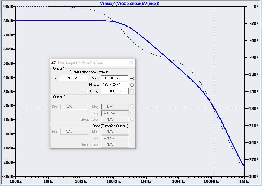 Рисунок 4 График зависимости петлевого усиления от частоты при beta = 0,5