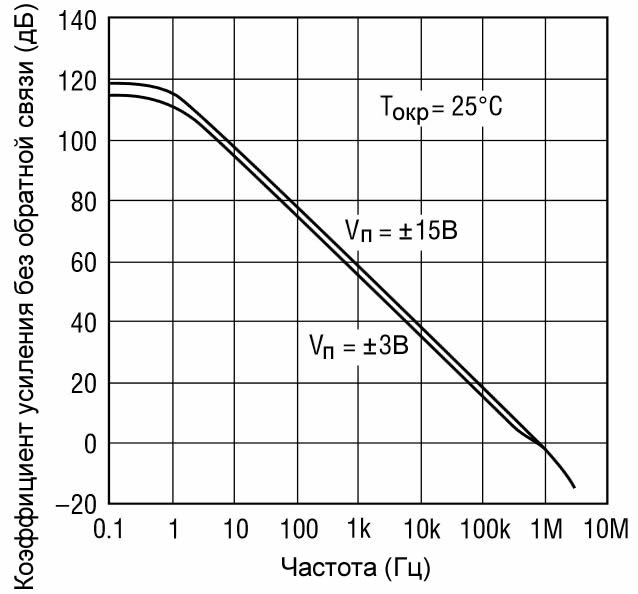 Рисунок 2 Зависимость коэффициента усиления без обратной связи от частоты для операционного усилителя LT1001
