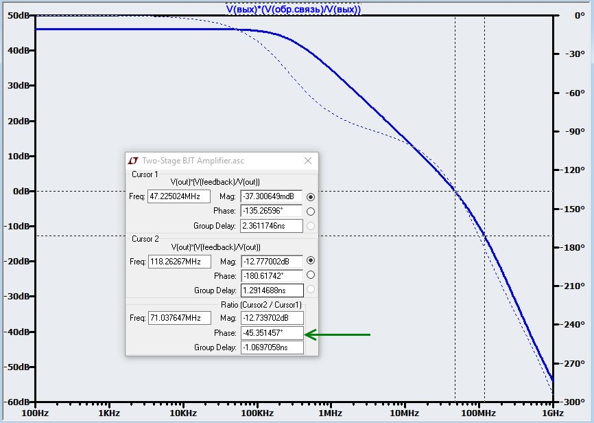 Рисунок 8 График зависимости петлевого усиления от частоты при beta = 0,013. Запас по фазе равен 45°