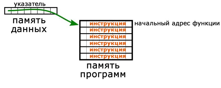 Рисунок 2 – Значение указателя указывает на функцию