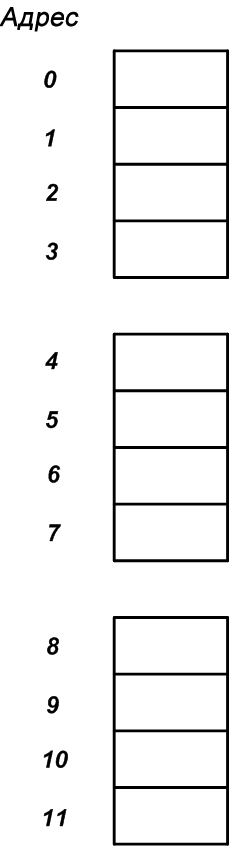 Рисунок 2 – Распределение памяти на четырехбайтовые области