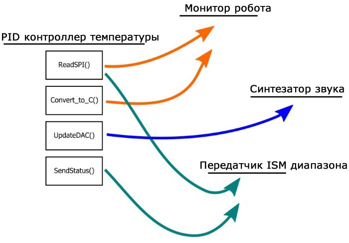 Данная диаграмма демонстрирует концепцию повторного использования кода, особенно в отношении использования функций во встроенном программном обеспечении.