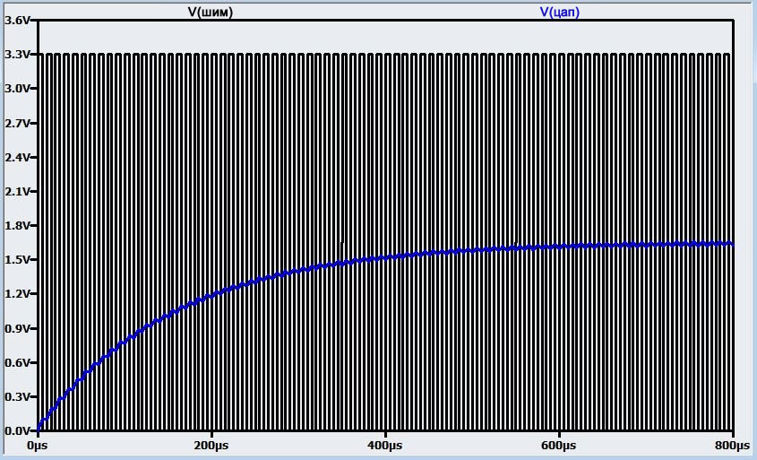 Рисунок 10 Осциллограмма напряжения, полученного на выходе фильтра нижних частот с частотой среза 1 кГц