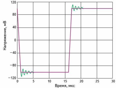 Сравнение откликов схем, показанных на рисунке 16 (схема на рисунке 16 слева имеет колебательный отклик)