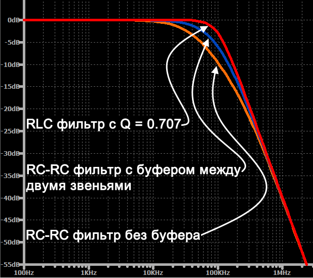 Рисунок 13 Сравнение амплитудно-частотных характеристик фильтров нижних частот второго порядка