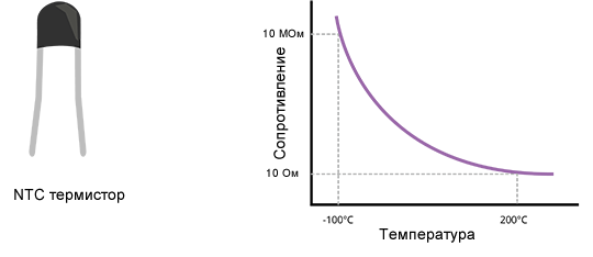 Figure 4 Graph of NTC thermistor resistance versus temperature