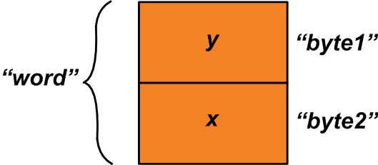 Рисунок 2 – Упаковка двух однобайтовых переменных с помощью объединения