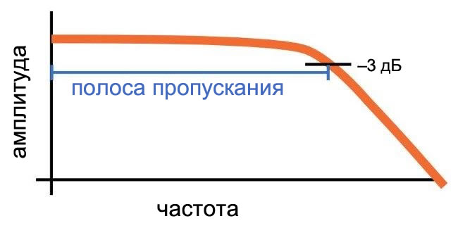Рисунок 8 Данная диаграмма показывает общие особенности амплитудно-частотной характеристики RC фильтра нижних частот. Ширина полосы пропускания равна частоте -3 дБ.