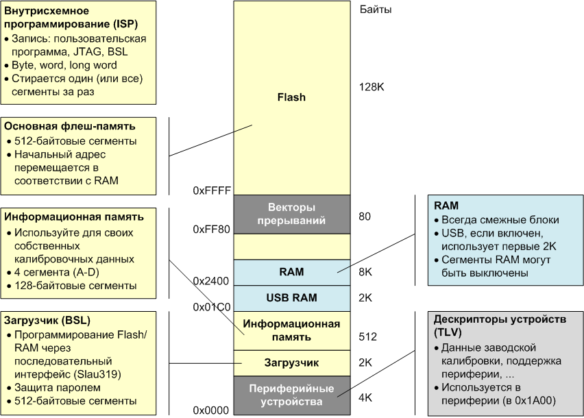 Структура памяти MSP430. Диаграмма предоставлена Texas Instruments.