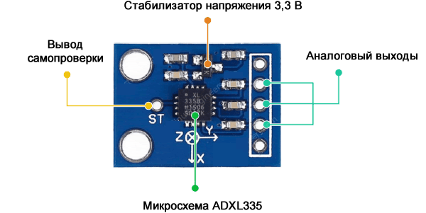Рисунок 5 Обзор аппаратного обеспечения модуля акселерометра ADXL335