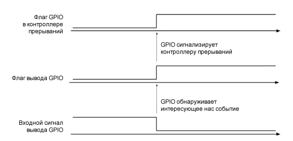 Рисунок 3 Установка флага прерывания вывода GPIO и флага прерывания для GPIO в контроллере прерываний после обнаружения события, которое должно генерировать прерывание.