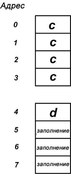 Рисунок 7 – Выделение памяти для заданной структуры