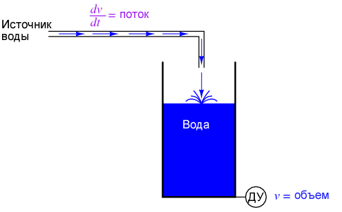 Связь между накопленным объемом жидкости и ее потоком