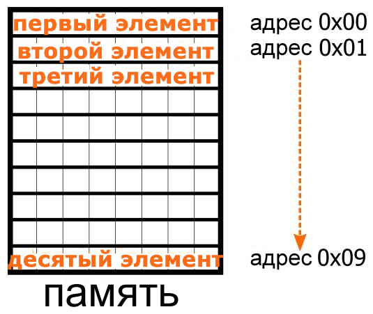 Рисунок 1 – Для массивов требуется указать тип данных, идентификатор и количество элементов