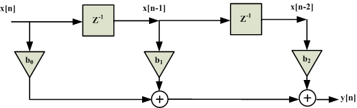 Треугольники на этой структурной схеме КИХ-фильтра представляют операции умножения.