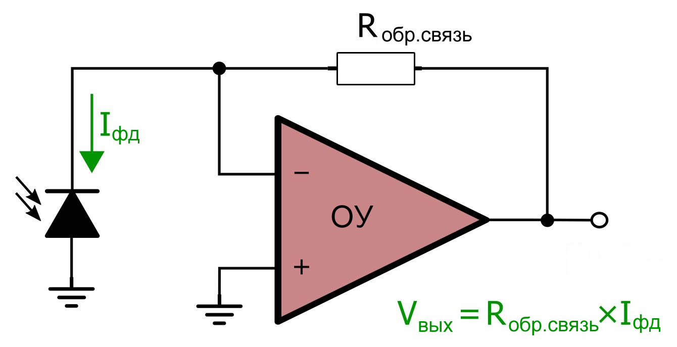 Рисунок 3 Трансимпедансный усилитель (ТИА, TIA), преобразующий ток фотодиода в напряжение