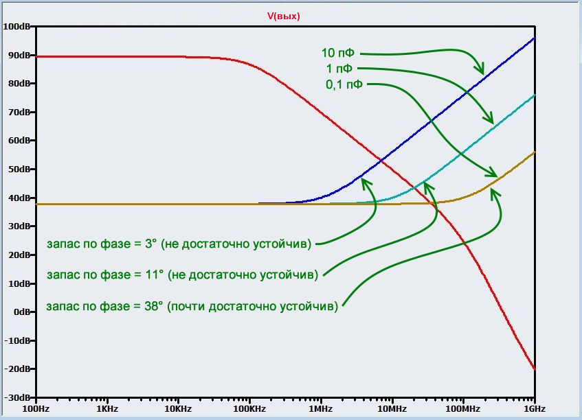 Рисунок 6 Изменение устойчивости схемы в зависимости от частоты полюса цепи обратной связи (в данном случае, от значения емкости конденсатора)
